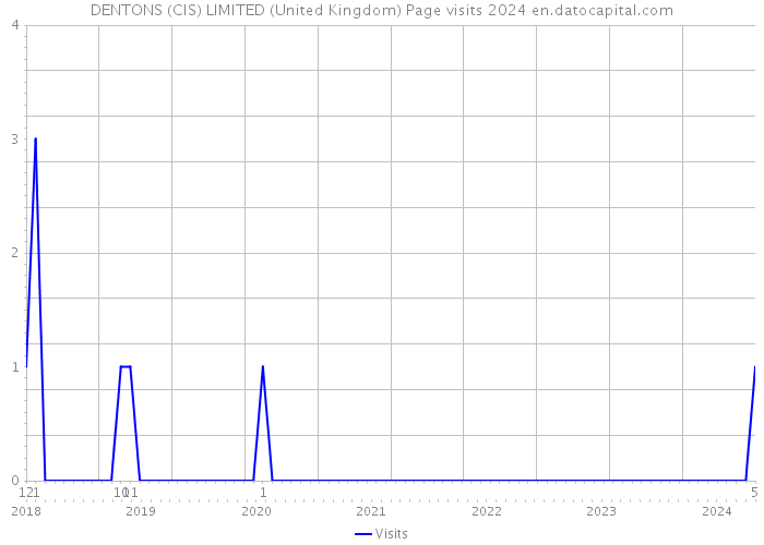 DENTONS (CIS) LIMITED (United Kingdom) Page visits 2024 