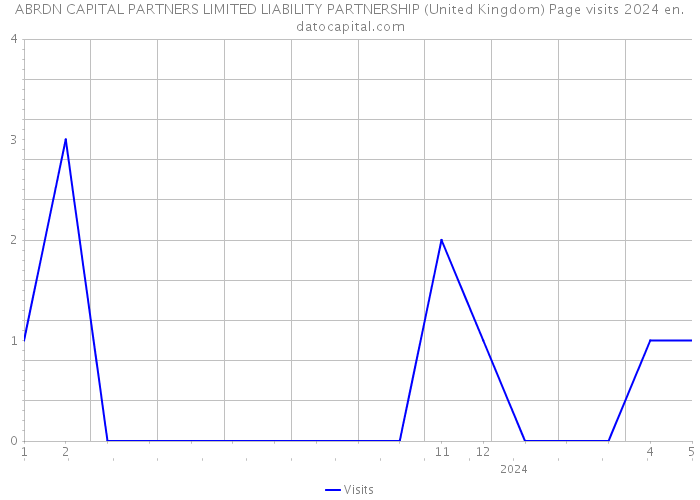ABRDN CAPITAL PARTNERS LIMITED LIABILITY PARTNERSHIP (United Kingdom) Page visits 2024 