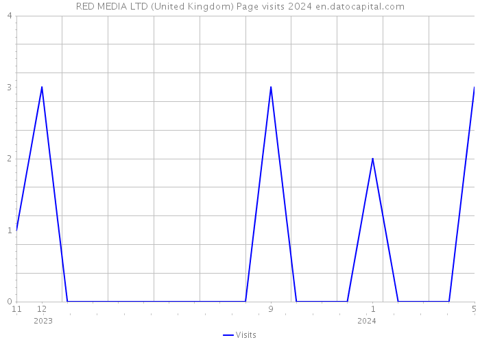 RED MEDIA LTD (United Kingdom) Page visits 2024 