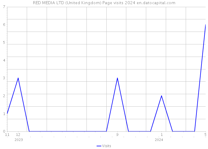 RED MEDIA LTD (United Kingdom) Page visits 2024 