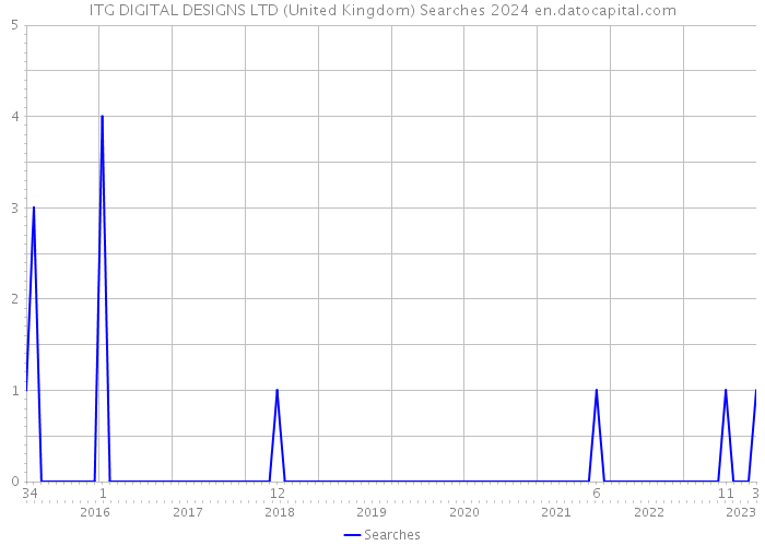 ITG DIGITAL DESIGNS LTD (United Kingdom) Searches 2024 