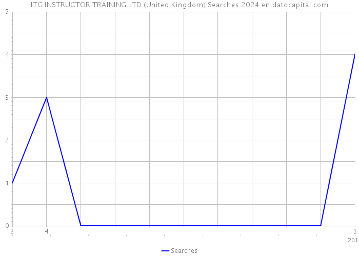 ITG INSTRUCTOR TRAINING LTD (United Kingdom) Searches 2024 