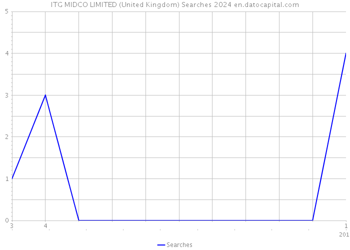 ITG MIDCO LIMITED (United Kingdom) Searches 2024 