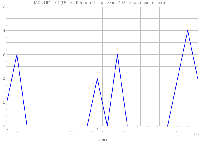 MCR LIMITED (United Kingdom) Page visits 2024 