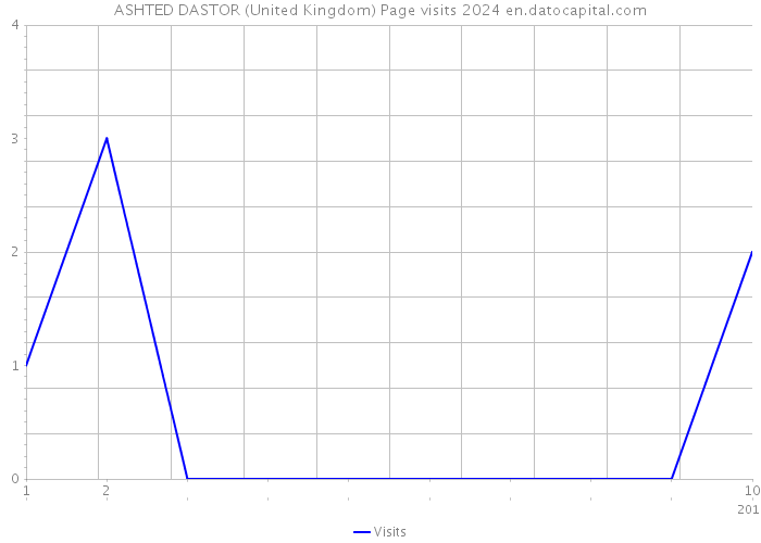 ASHTED DASTOR (United Kingdom) Page visits 2024 