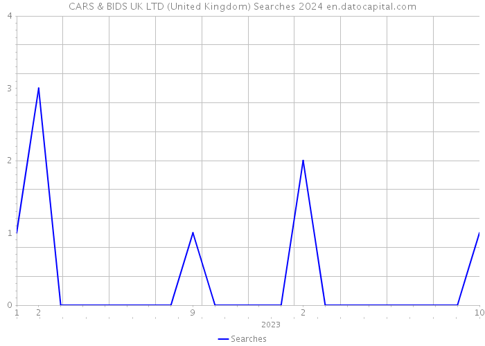 CARS & BIDS UK LTD (United Kingdom) Searches 2024 