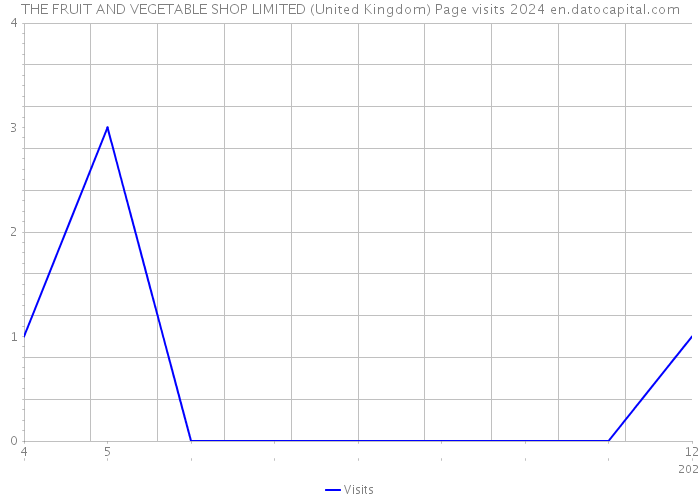 THE FRUIT AND VEGETABLE SHOP LIMITED (United Kingdom) Page visits 2024 