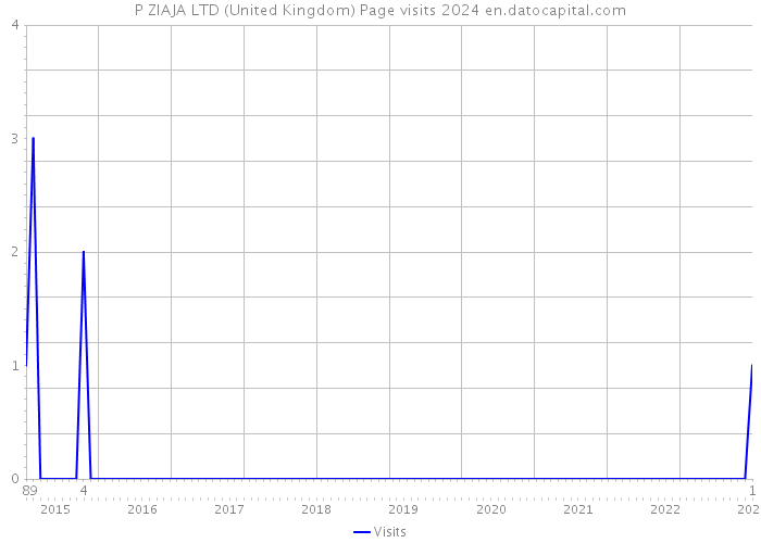 P ZIAJA LTD (United Kingdom) Page visits 2024 