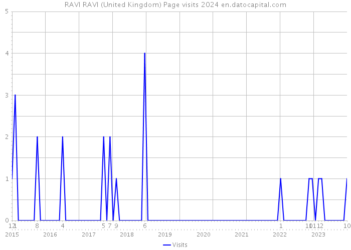 RAVI RAVI (United Kingdom) Page visits 2024 