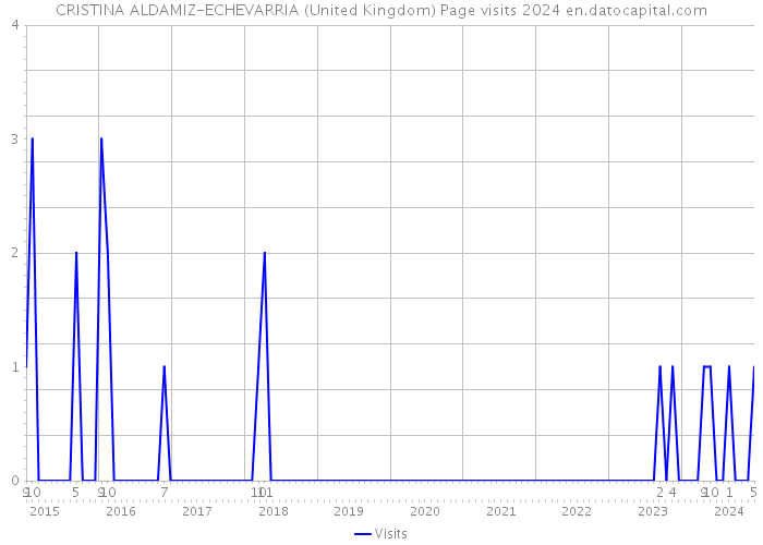 CRISTINA ALDAMIZ-ECHEVARRIA (United Kingdom) Page visits 2024 