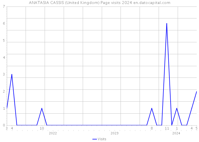 ANATASIA CASSIS (United Kingdom) Page visits 2024 