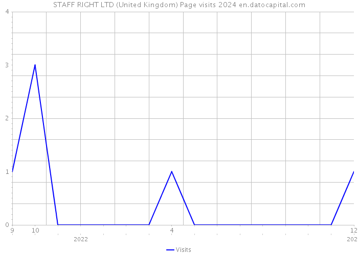STAFF RIGHT LTD (United Kingdom) Page visits 2024 