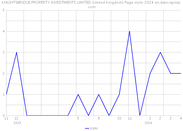 KNIGHTSBRIDGE PROPERTY INVESTMENTS LIMITED (United Kingdom) Page visits 2024 