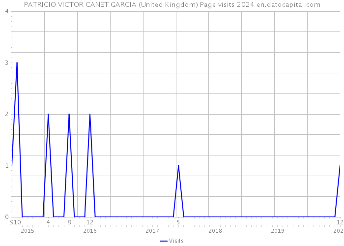 PATRICIO VICTOR CANET GARCIA (United Kingdom) Page visits 2024 