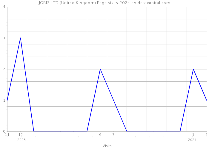 JORIS LTD (United Kingdom) Page visits 2024 