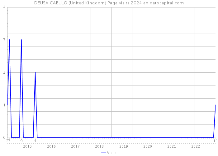 DEUSA CABULO (United Kingdom) Page visits 2024 