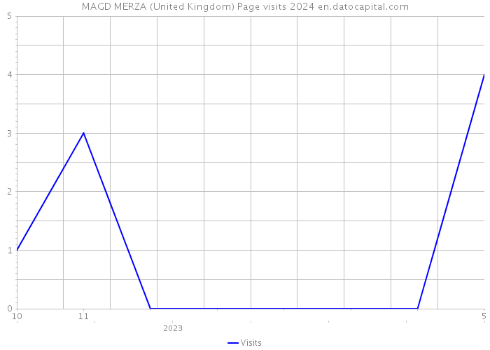 MAGD MERZA (United Kingdom) Page visits 2024 