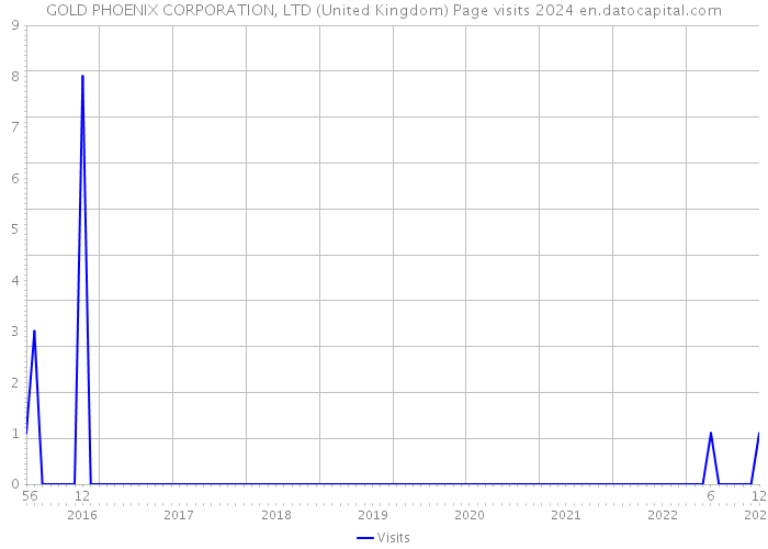 GOLD PHOENIX CORPORATION, LTD (United Kingdom) Page visits 2024 