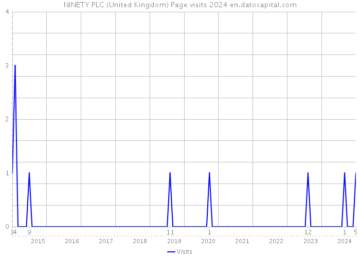 NINETY PLC (United Kingdom) Page visits 2024 
