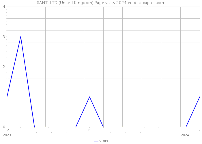 SANTI LTD (United Kingdom) Page visits 2024 