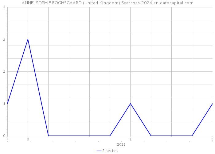 ANNE-SOPHIE FOGHSGAARD (United Kingdom) Searches 2024 