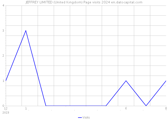 JEFFREY LIMITED (United Kingdom) Page visits 2024 