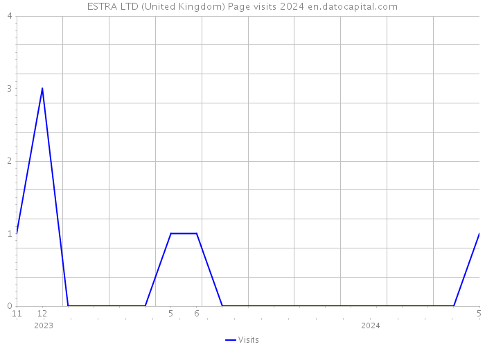 ESTRA LTD (United Kingdom) Page visits 2024 