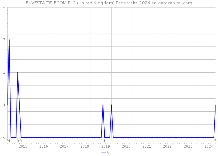 ENVESTA TELECOM PLC (United Kingdom) Page visits 2024 