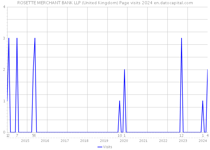 ROSETTE MERCHANT BANK LLP (United Kingdom) Page visits 2024 