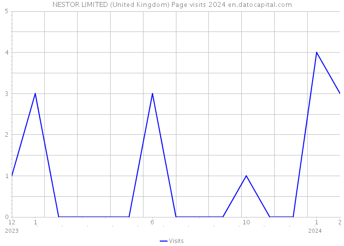 NESTOR LIMITED (United Kingdom) Page visits 2024 