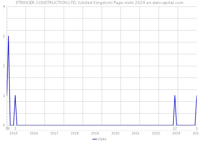STRINGER CONSTRUCTION LTD. (United Kingdom) Page visits 2024 