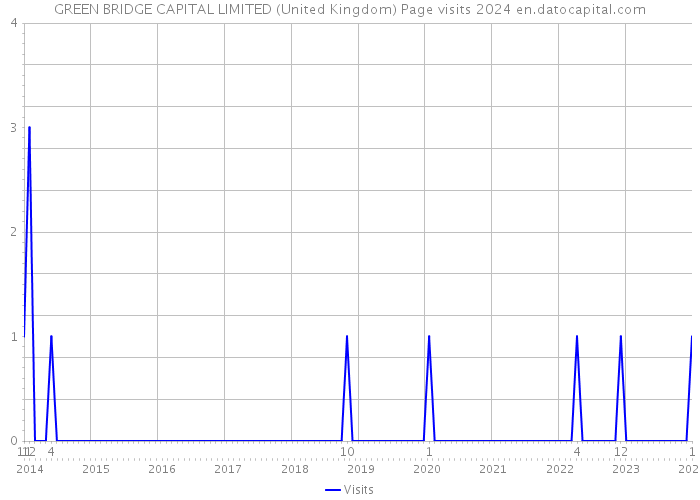 GREEN BRIDGE CAPITAL LIMITED (United Kingdom) Page visits 2024 