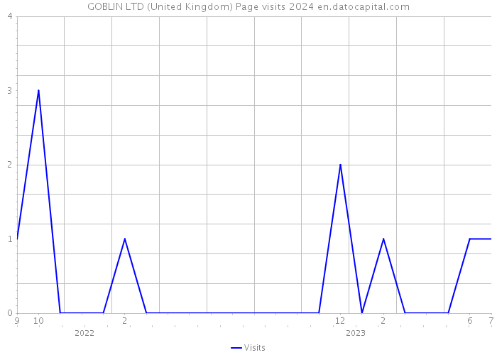 GOBLIN LTD (United Kingdom) Page visits 2024 