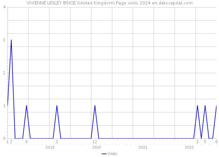 VIVIENNE LESLEY BINGE (United Kingdom) Page visits 2024 