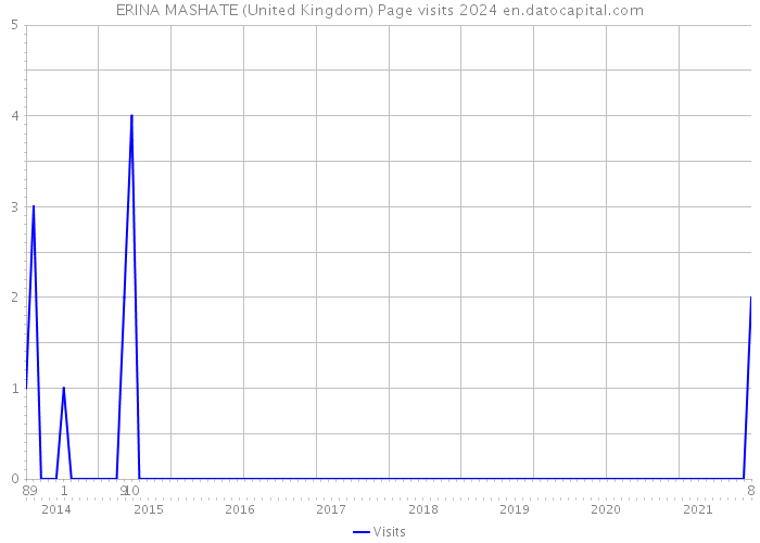 ERINA MASHATE (United Kingdom) Page visits 2024 