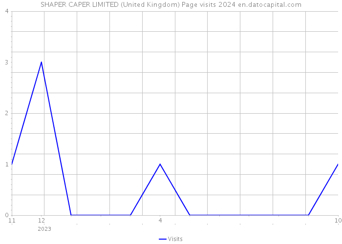 SHAPER CAPER LIMITED (United Kingdom) Page visits 2024 