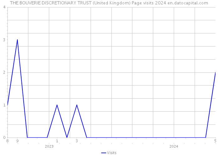 THE BOUVERIE DISCRETIONARY TRUST (United Kingdom) Page visits 2024 