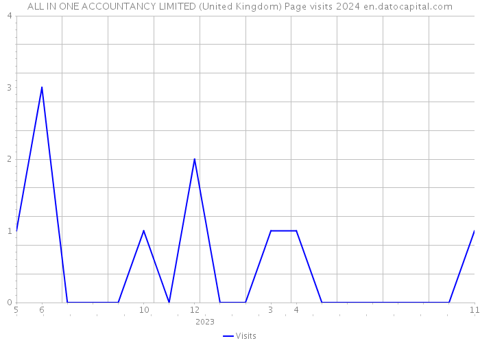 ALL IN ONE ACCOUNTANCY LIMITED (United Kingdom) Page visits 2024 
