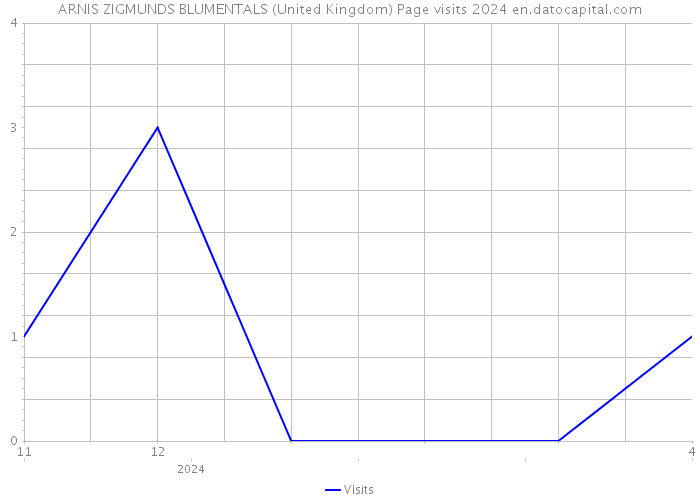 ARNIS ZIGMUNDS BLUMENTALS (United Kingdom) Page visits 2024 