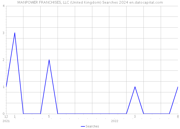 MANPOWER FRANCHISES, LLC (United Kingdom) Searches 2024 