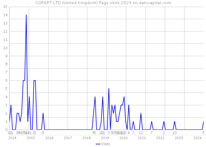 COPART LTD (United Kingdom) Page visits 2024 
