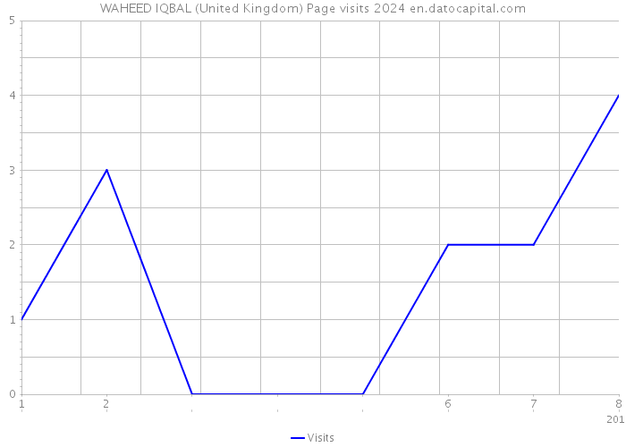 WAHEED IQBAL (United Kingdom) Page visits 2024 