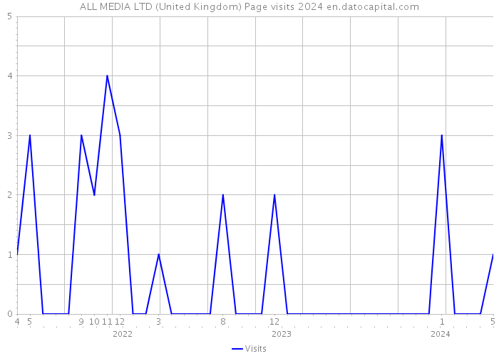 ALL MEDIA LTD (United Kingdom) Page visits 2024 