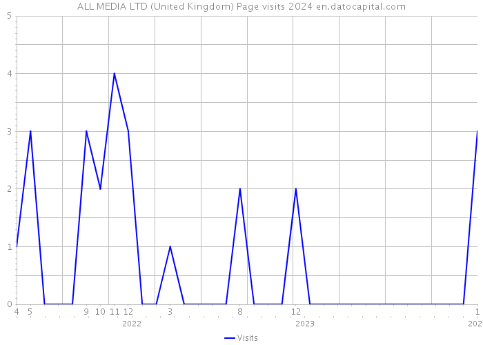 ALL MEDIA LTD (United Kingdom) Page visits 2024 