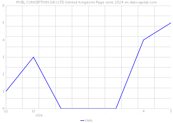 PIXEL CONCEPTION (UK) LTD (United Kingdom) Page visits 2024 