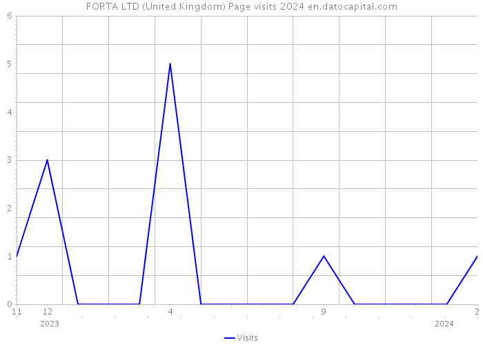 FORTA LTD (United Kingdom) Page visits 2024 