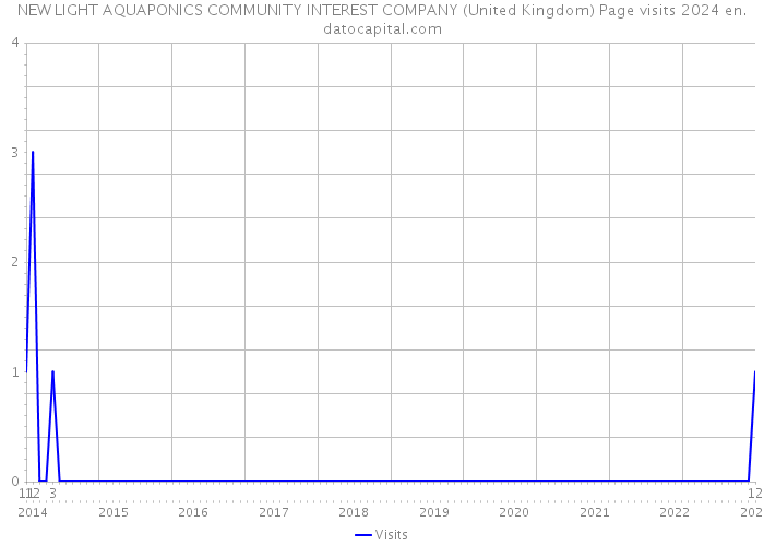 NEW LIGHT AQUAPONICS COMMUNITY INTEREST COMPANY (United Kingdom) Page visits 2024 