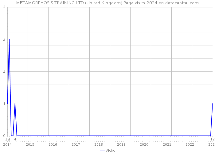 METAMORPHOSIS TRAINING LTD (United Kingdom) Page visits 2024 
