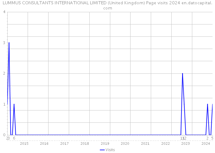 LUMMUS CONSULTANTS INTERNATIONAL LIMITED (United Kingdom) Page visits 2024 