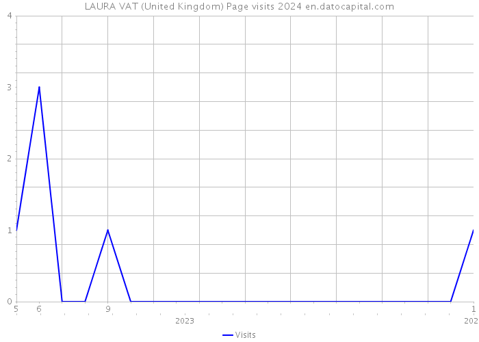 LAURA VAT (United Kingdom) Page visits 2024 